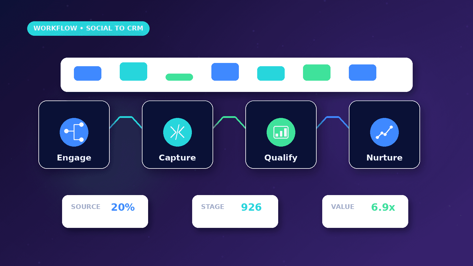 Social Media to CRM Lead Workflow workflow showing Engage to Capture to Qualify to Nurture