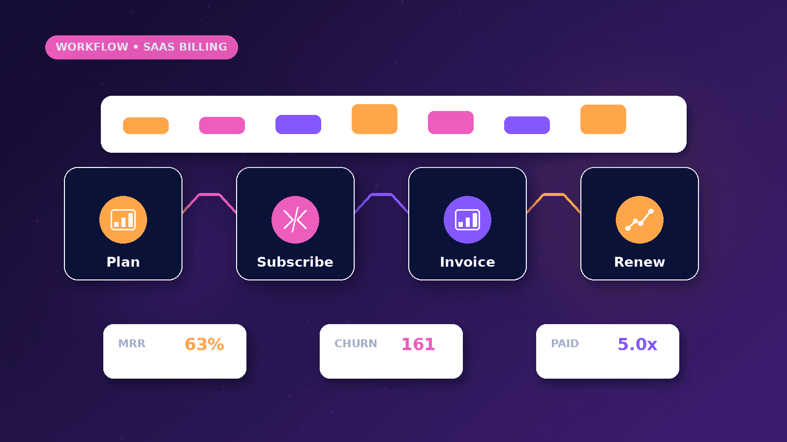 Stripe Billing for SaaS Products workflow showing Plan to Subscribe to Invoice to Renew