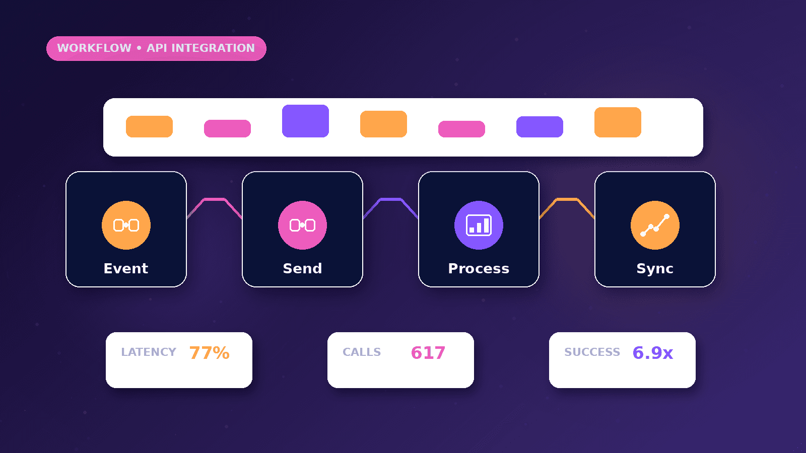 Webhook and API Integration for Sales Automation workflow showing Event to Send to Process to Sync