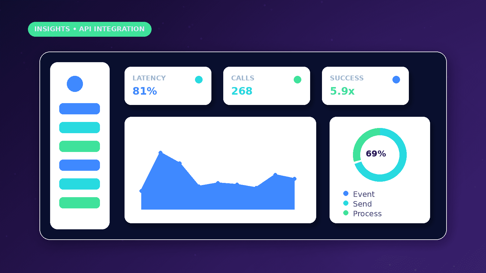 Webhook and API Integration for Sales Automation dashboard concept with Latency, Calls, Success metrics