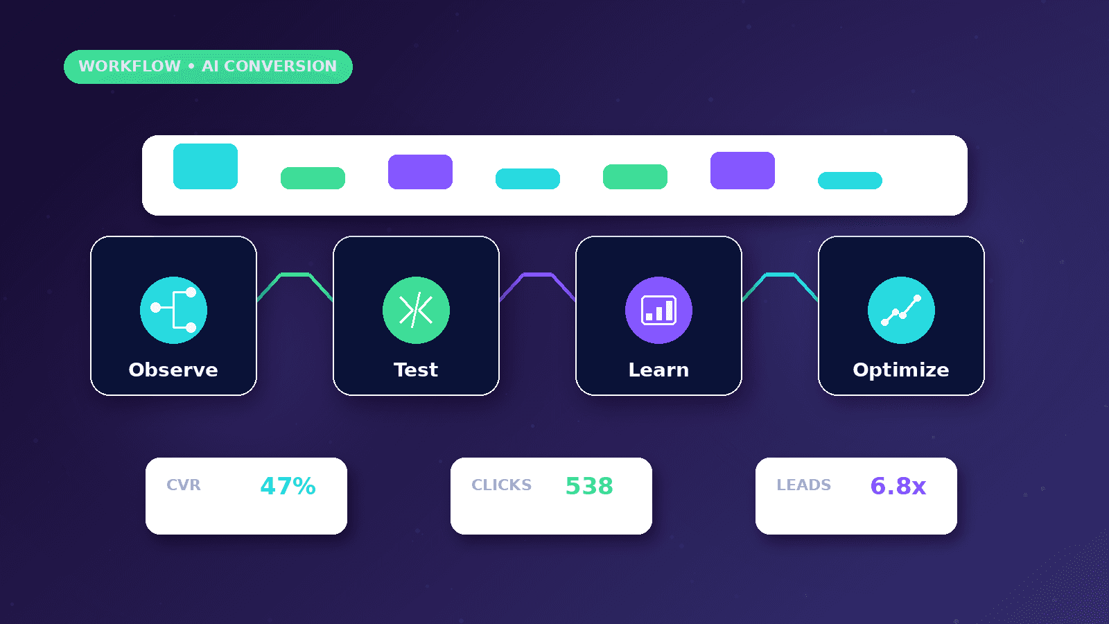 Website Conversion Optimization with AI Automation workflow showing Observe to Test to Learn to Optimize