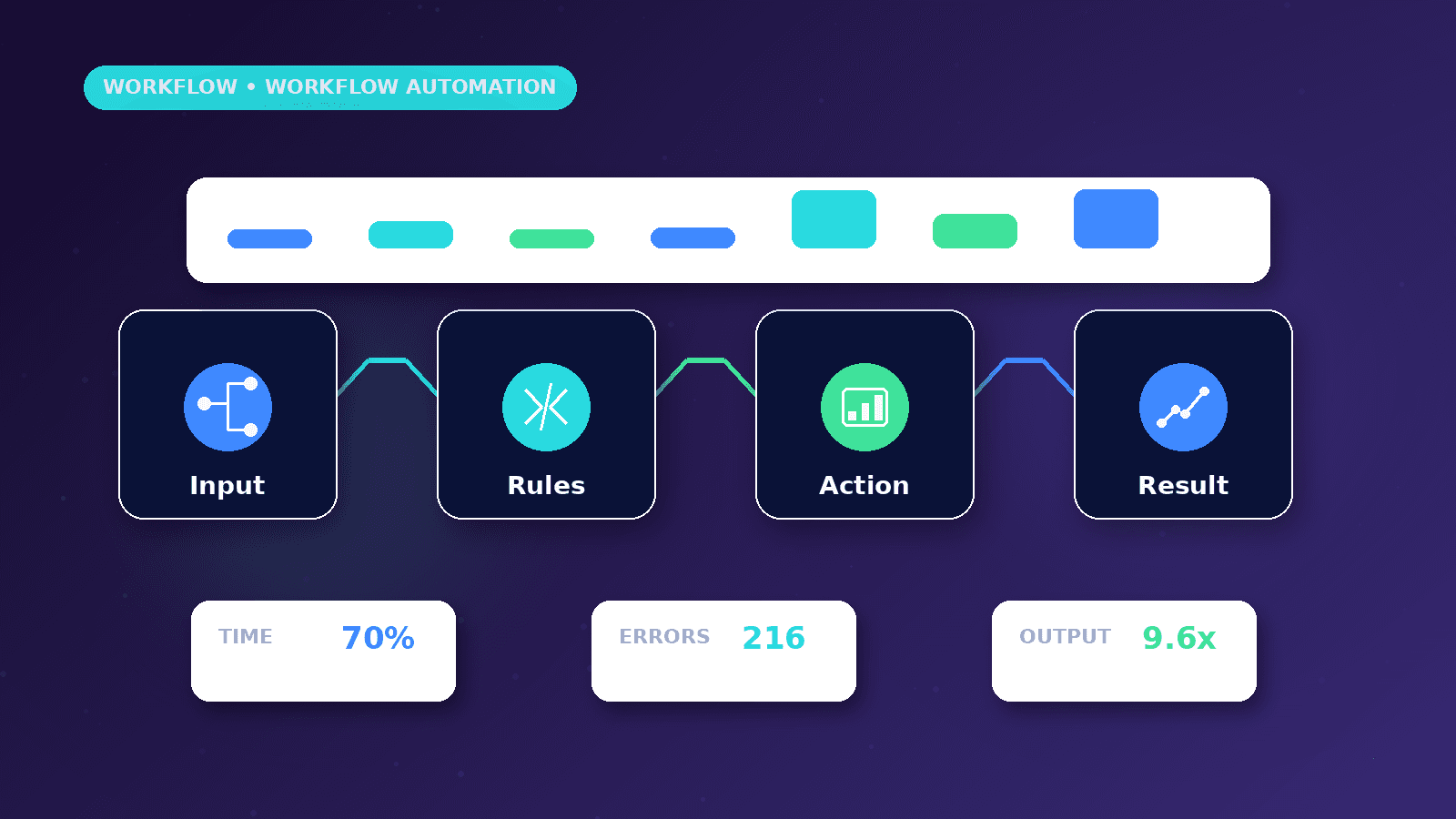 What Is Business Workflow Automation? workflow showing Input to Rules to Action to Result