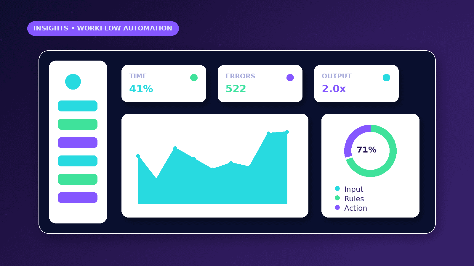 What Is Business Workflow Automation? dashboard concept with Time, Errors, Output metrics