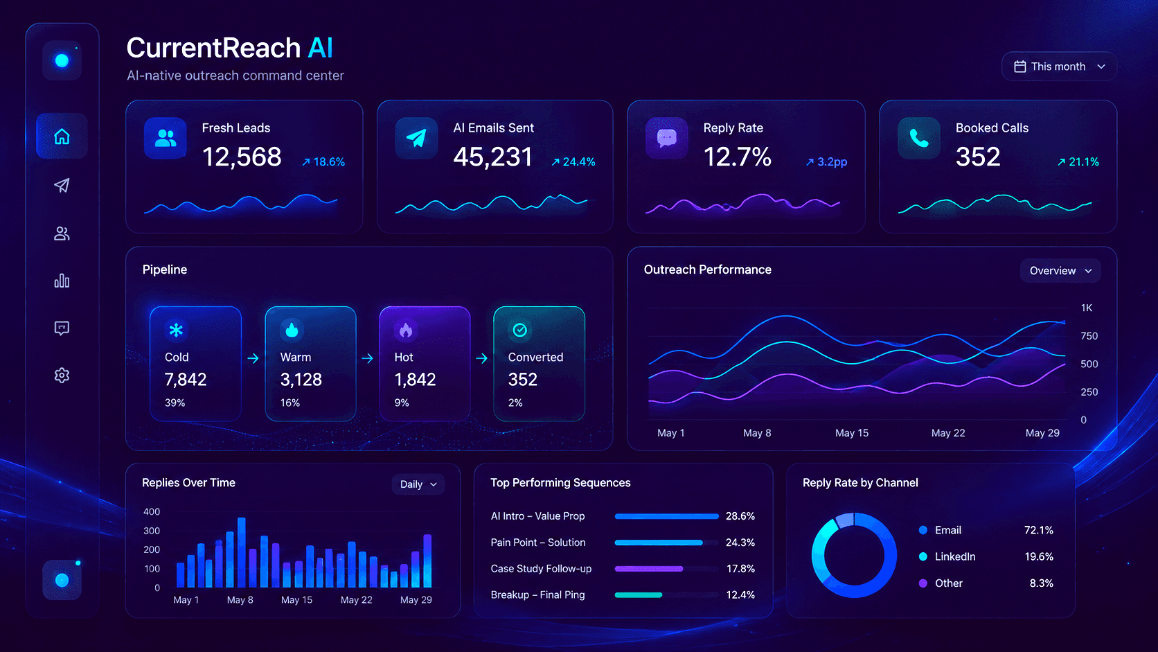AI outreach platform service page for CurrentReach AI Client Portal Automation, lead automation, CRM, and workflow automation