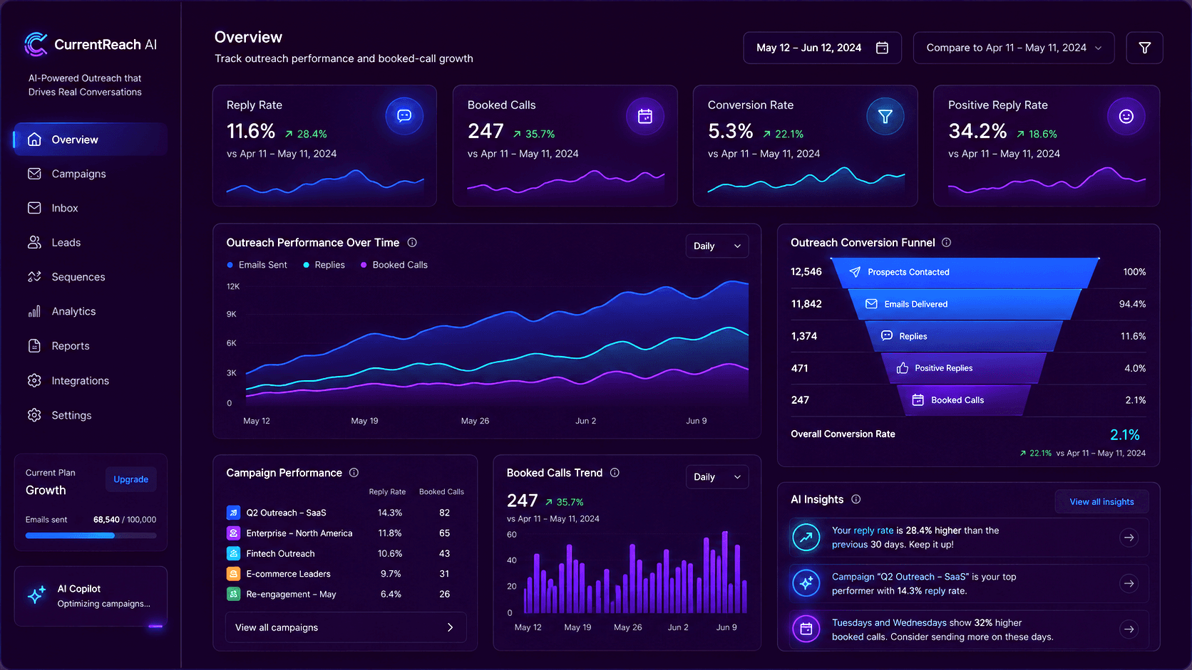 AI outreach platform service page for CurrentReach AI Email Deliverability Monitor, lead automation, CRM, and workflow automation