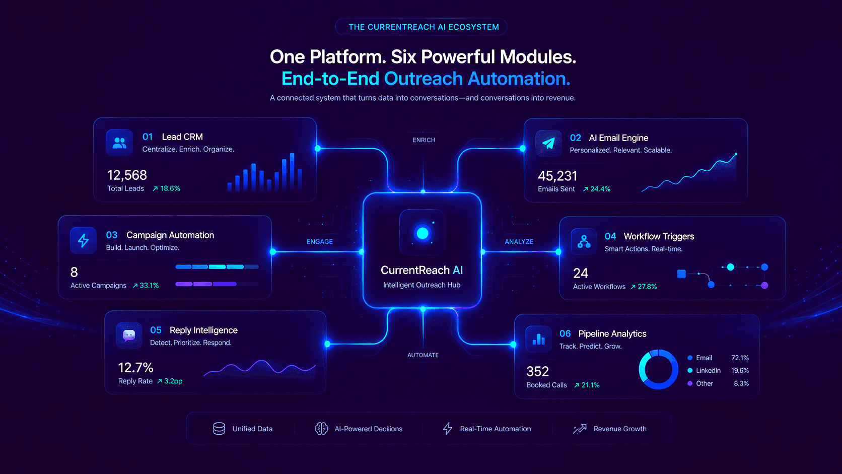AI outreach platform service page for CurrentReach AI Lead Finder and Enrichment, lead automation, CRM, and workflow automation