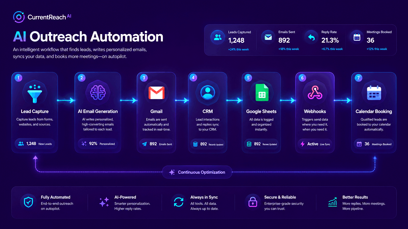 AI outreach platform service page for CurrentReach AI AI Follow-Up Sequences, lead automation, CRM, and workflow automation