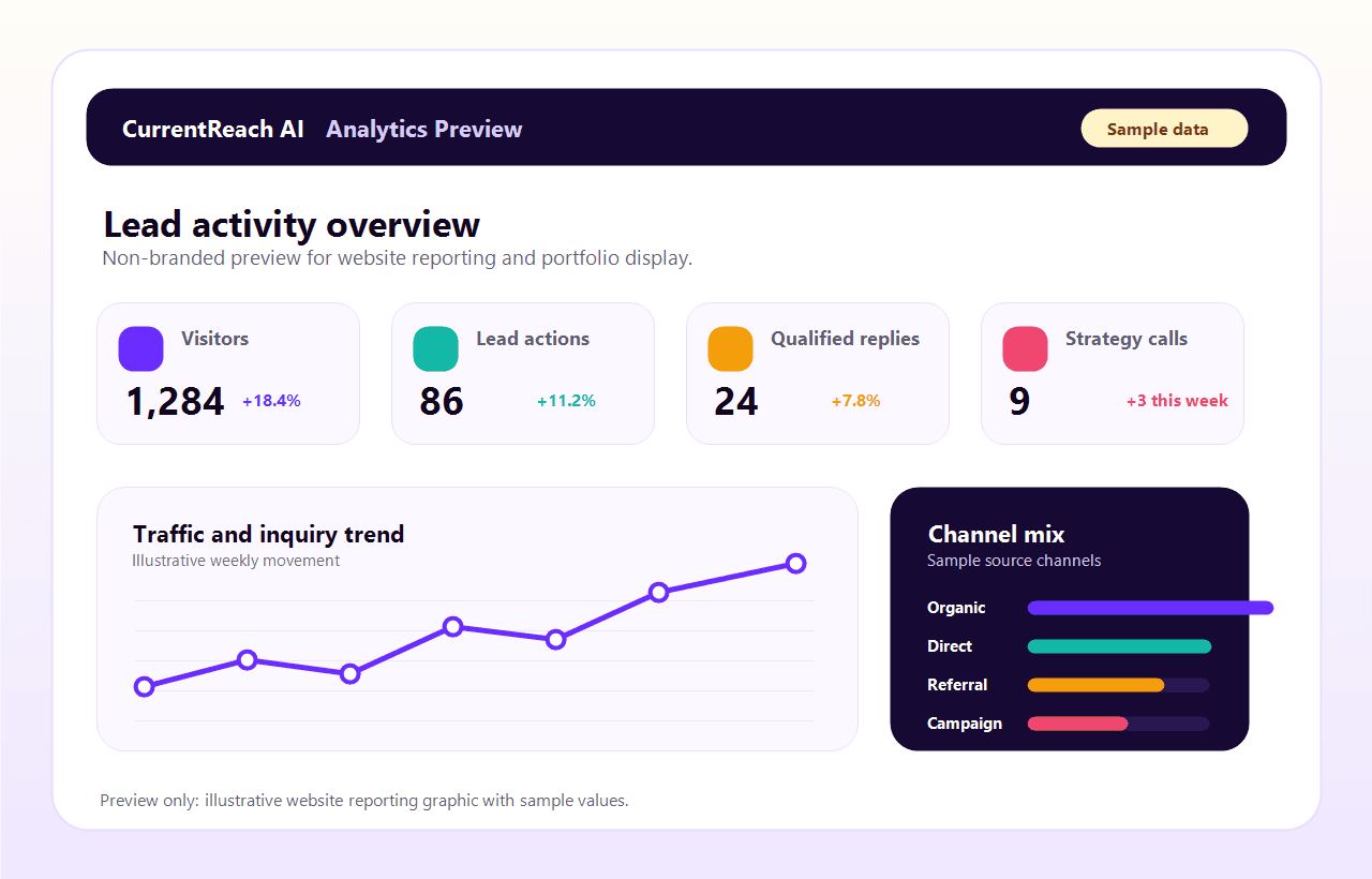 CurrentReach AI Analytics Preview showing non-branded sample reporting for CurrentReach AI
