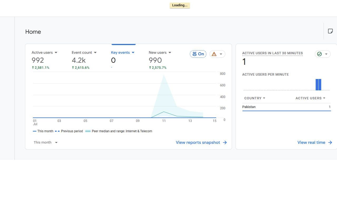 Google Analytics GA4 screenshot proof for CurrentReach AI showing active users, events, new users, and realtime traffic