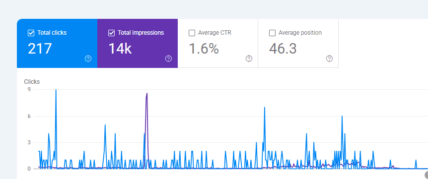 Google Search Console proof screenshot for Google SEO analytics and SEO reporting