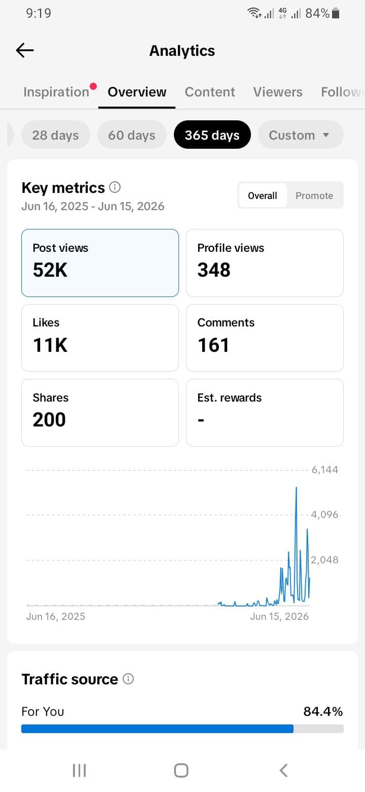 Shaheen TikTok Analytics 4 proof screenshot for TikTok analytics and SEO reporting
