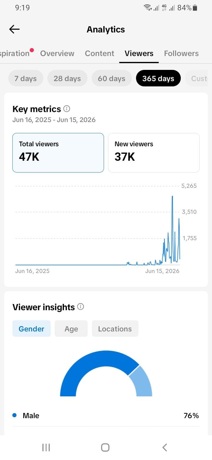 Shaheen TikTok Analytics 5 proof screenshot for TikTok analytics and SEO reporting