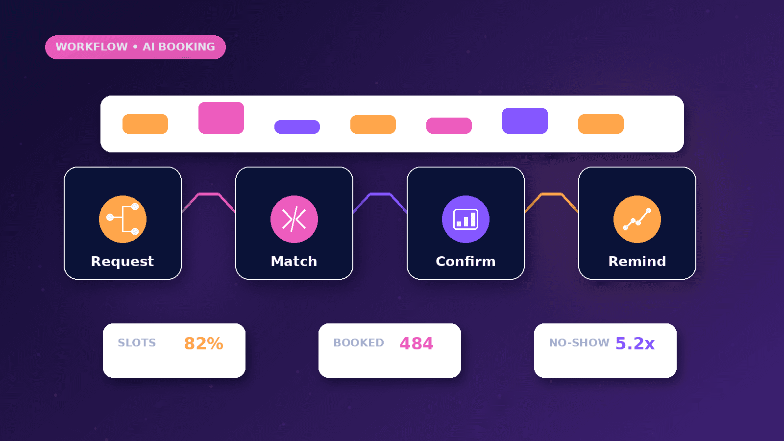 AI Appointment Booking Automation workflow showing Request to Match to Confirm to Remind