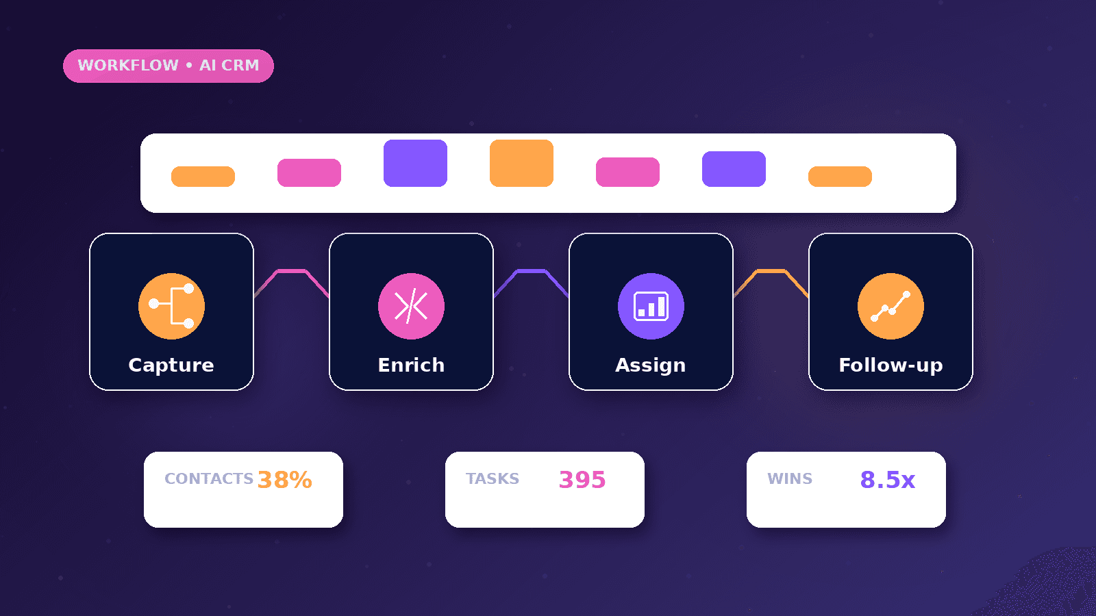 AI CRM Automation for Service Businesses workflow showing Capture to Enrich to Assign to Follow-up