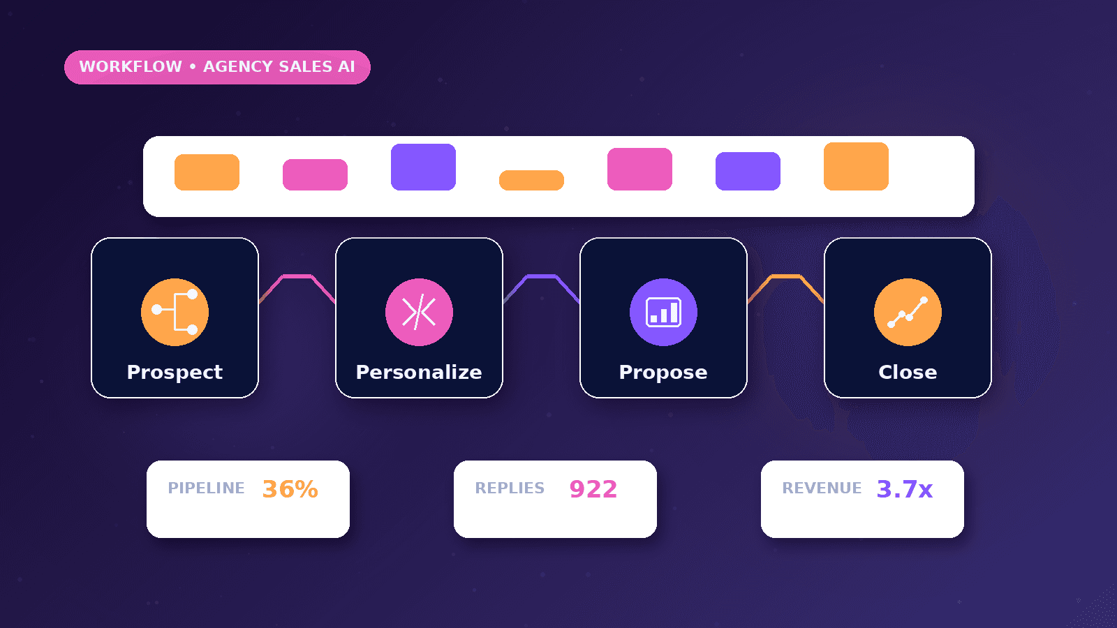 AI Sales Automation for Agencies workflow showing Prospect to Personalize to Propose to Close