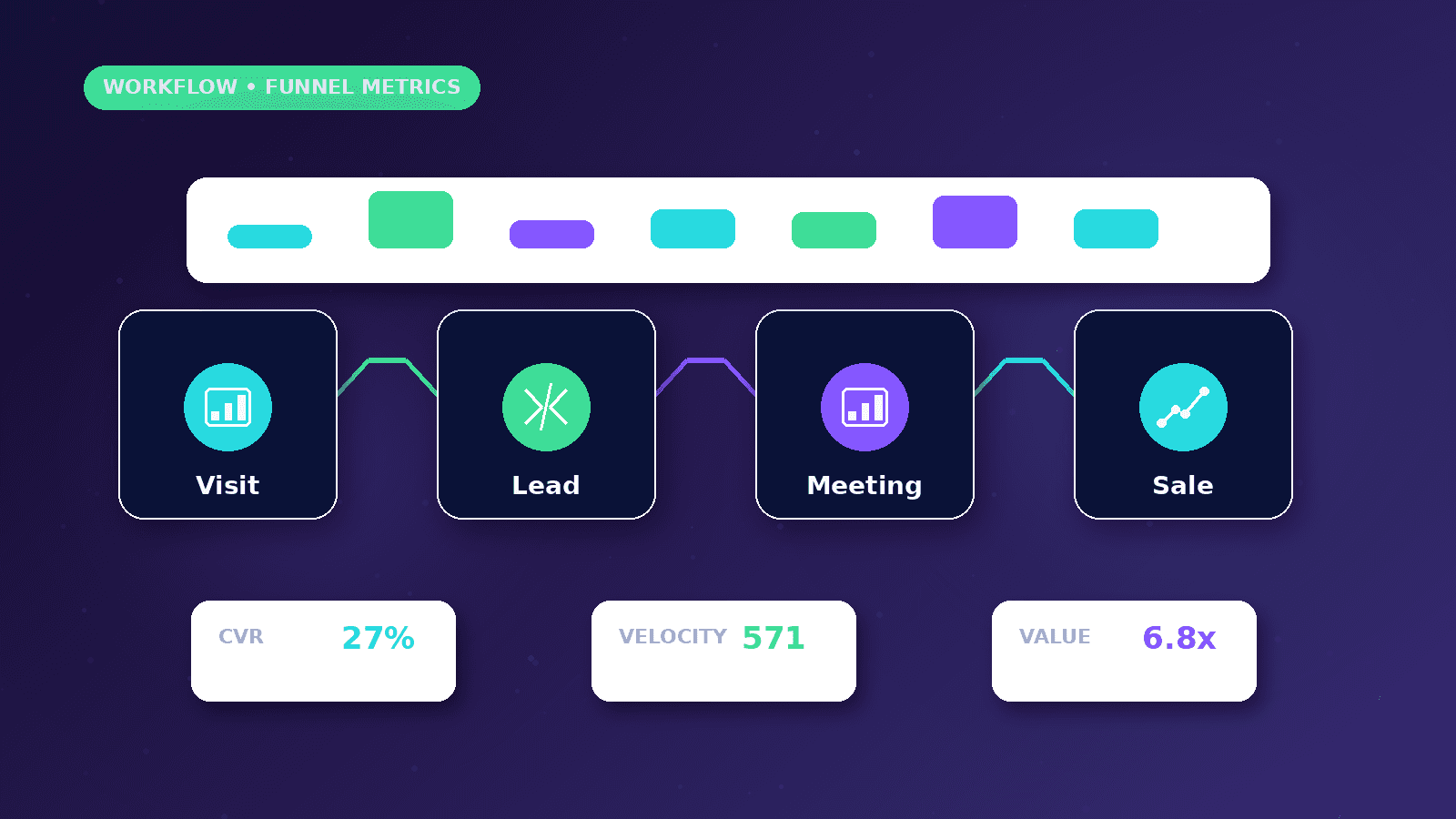 AI Sales Funnel Dashboard Metrics workflow showing Visit to Lead to Meeting to Sale