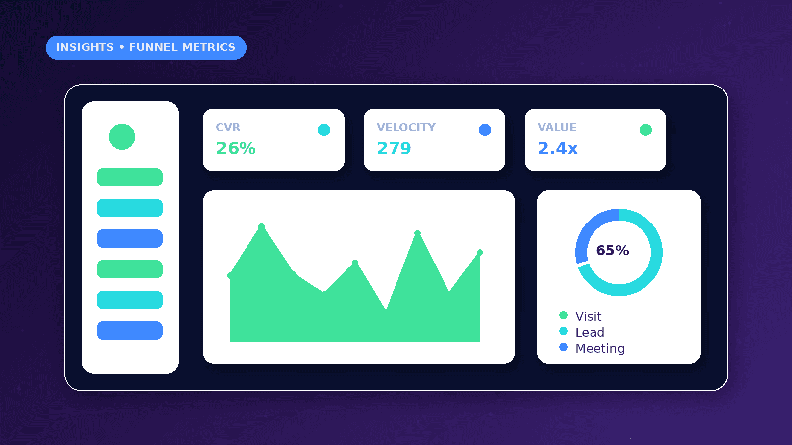 AI Sales Funnel Dashboard Metrics dashboard concept with CVR, Velocity, Value metrics
