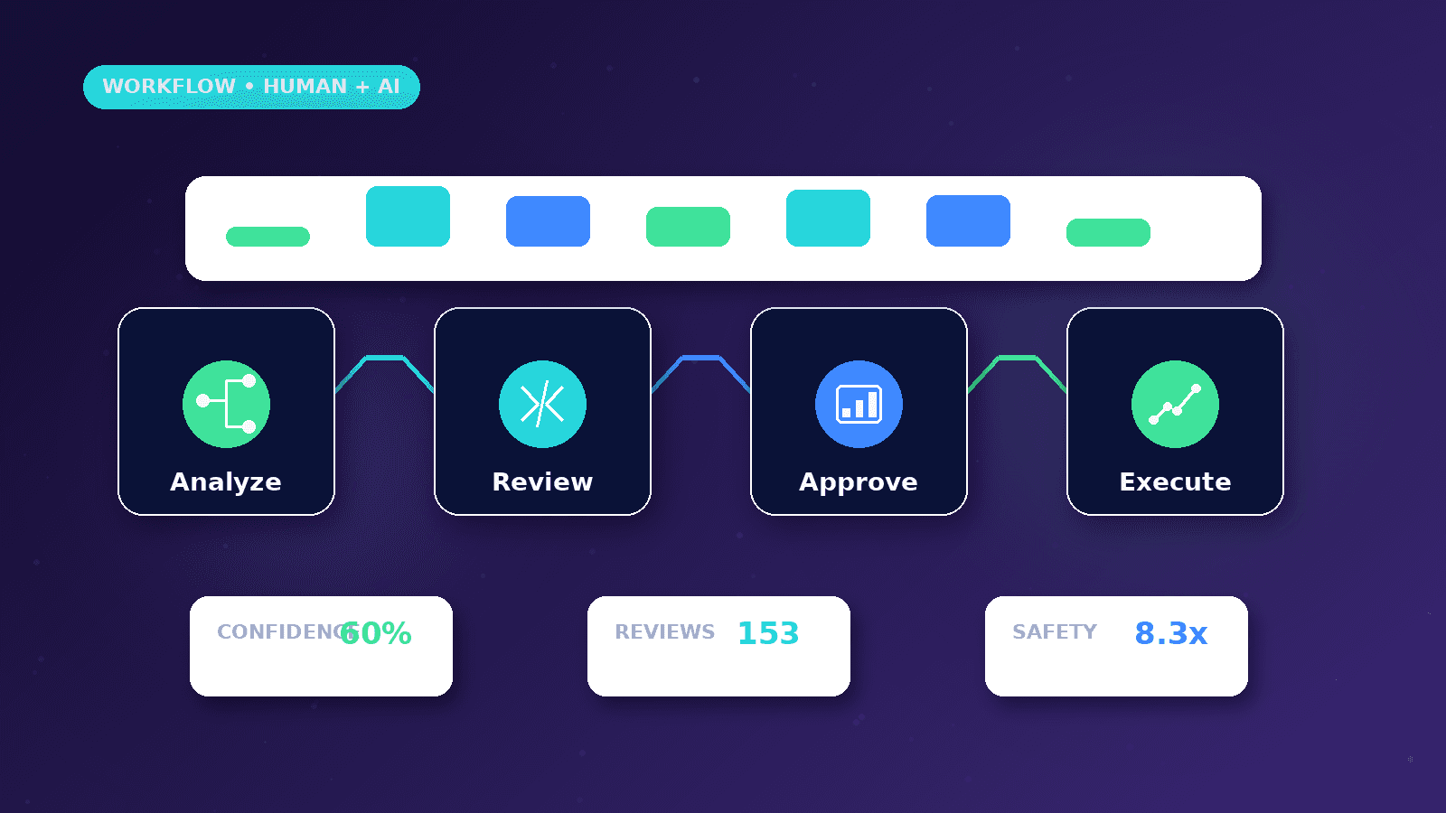 Human-in-the-Loop AI Workflows Explained workflow showing Analyze to Review to Approve to Execute