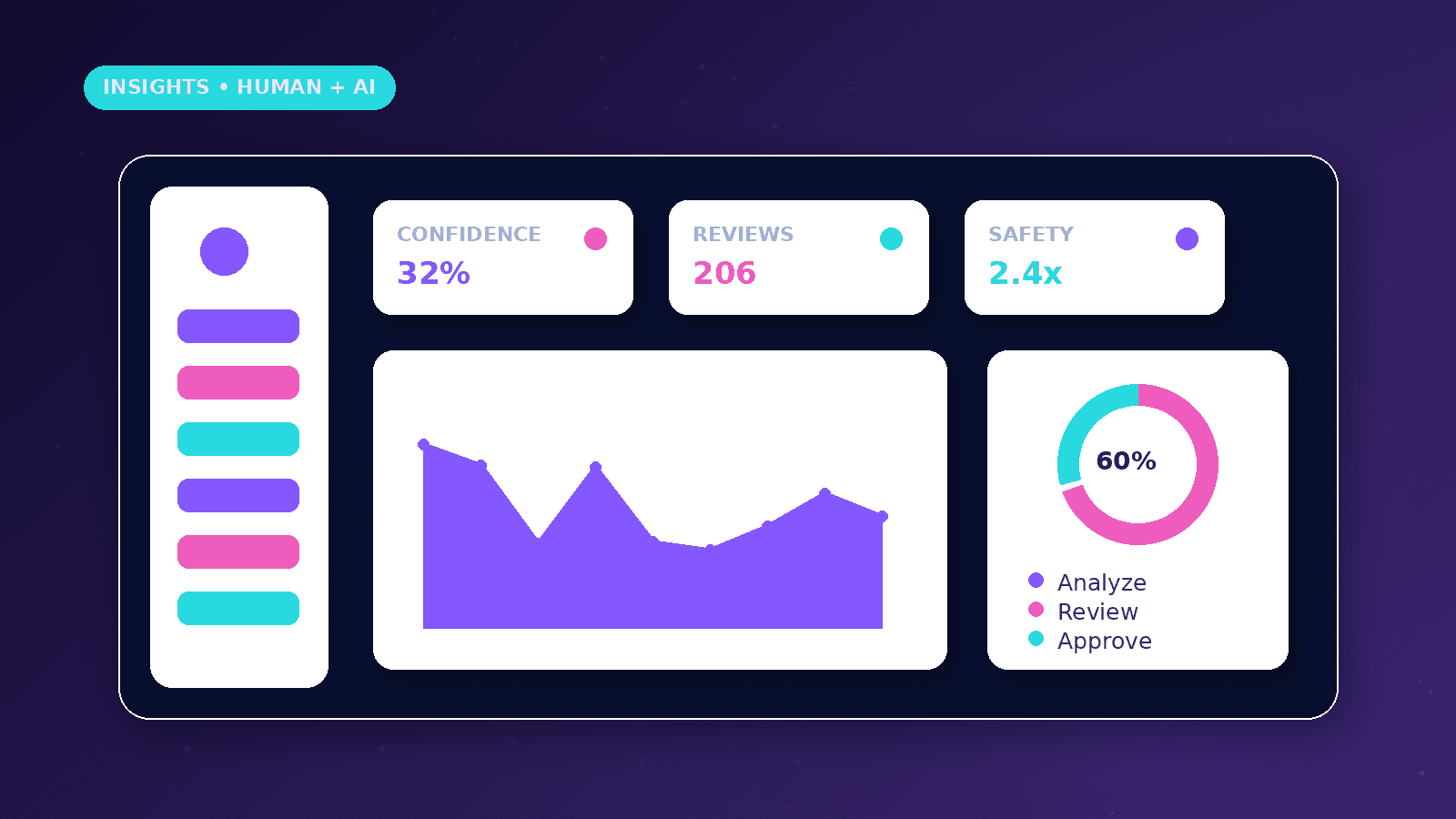 Human-in-the-Loop AI Workflows Explained dashboard concept with Confidence, Reviews, Safety metrics