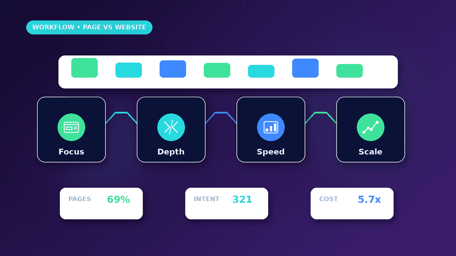 Landing Page vs Full Business Website workflow showing Focus to Depth to Speed to Scale