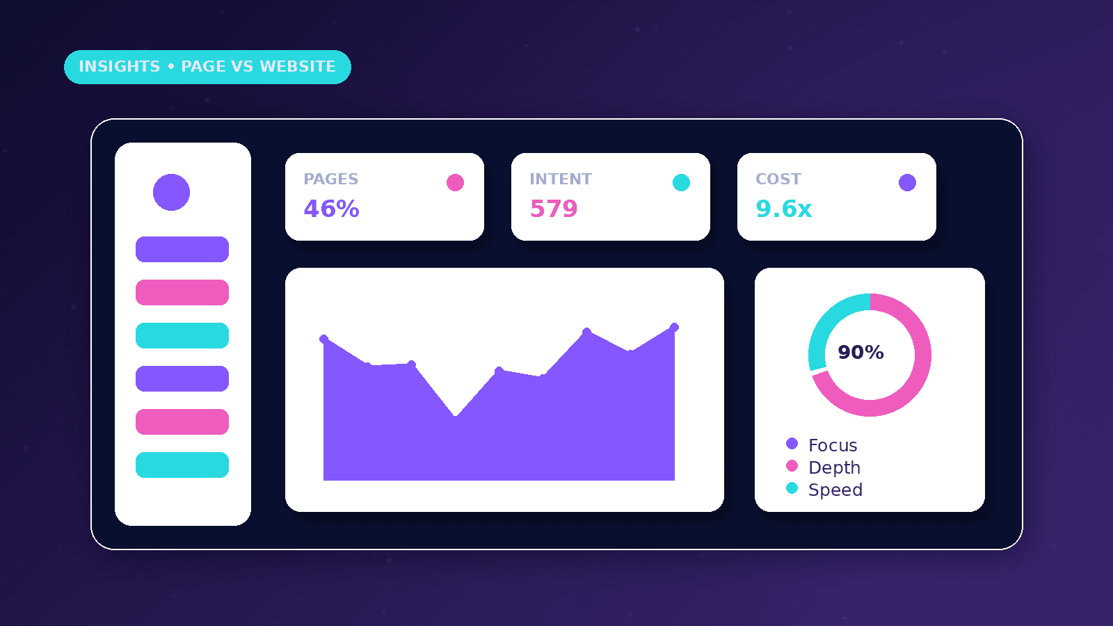 Landing Page vs Full Business Website dashboard concept with Pages, Intent, Cost metrics
