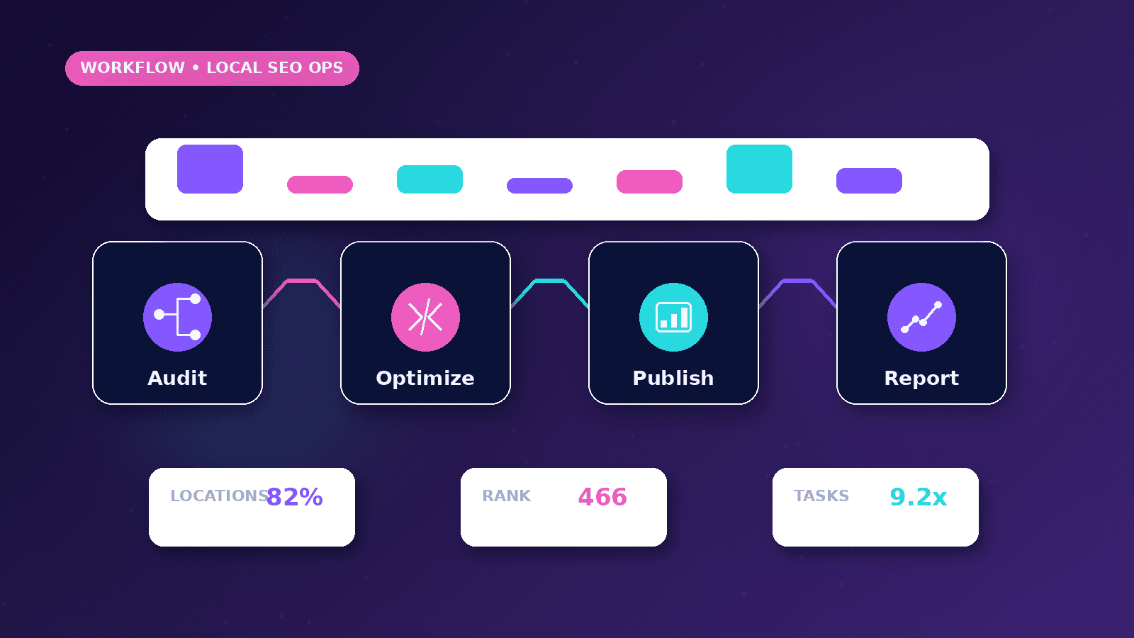 Local SEO Automation for Agencies and Consultants workflow showing Audit to Optimize to Publish to Report
