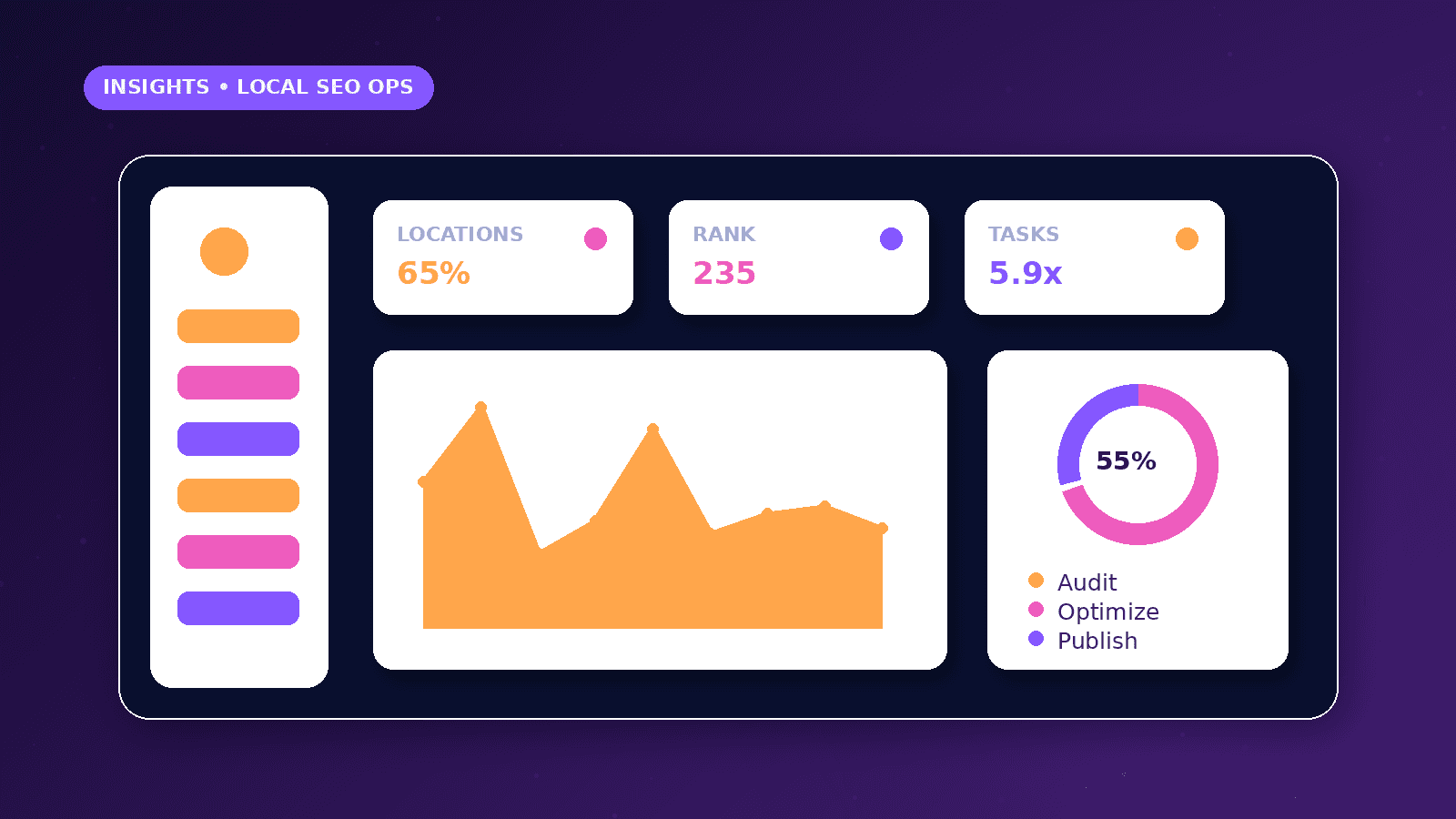 Local SEO Automation for Agencies and Consultants dashboard concept with Locations, Rank, Tasks metrics