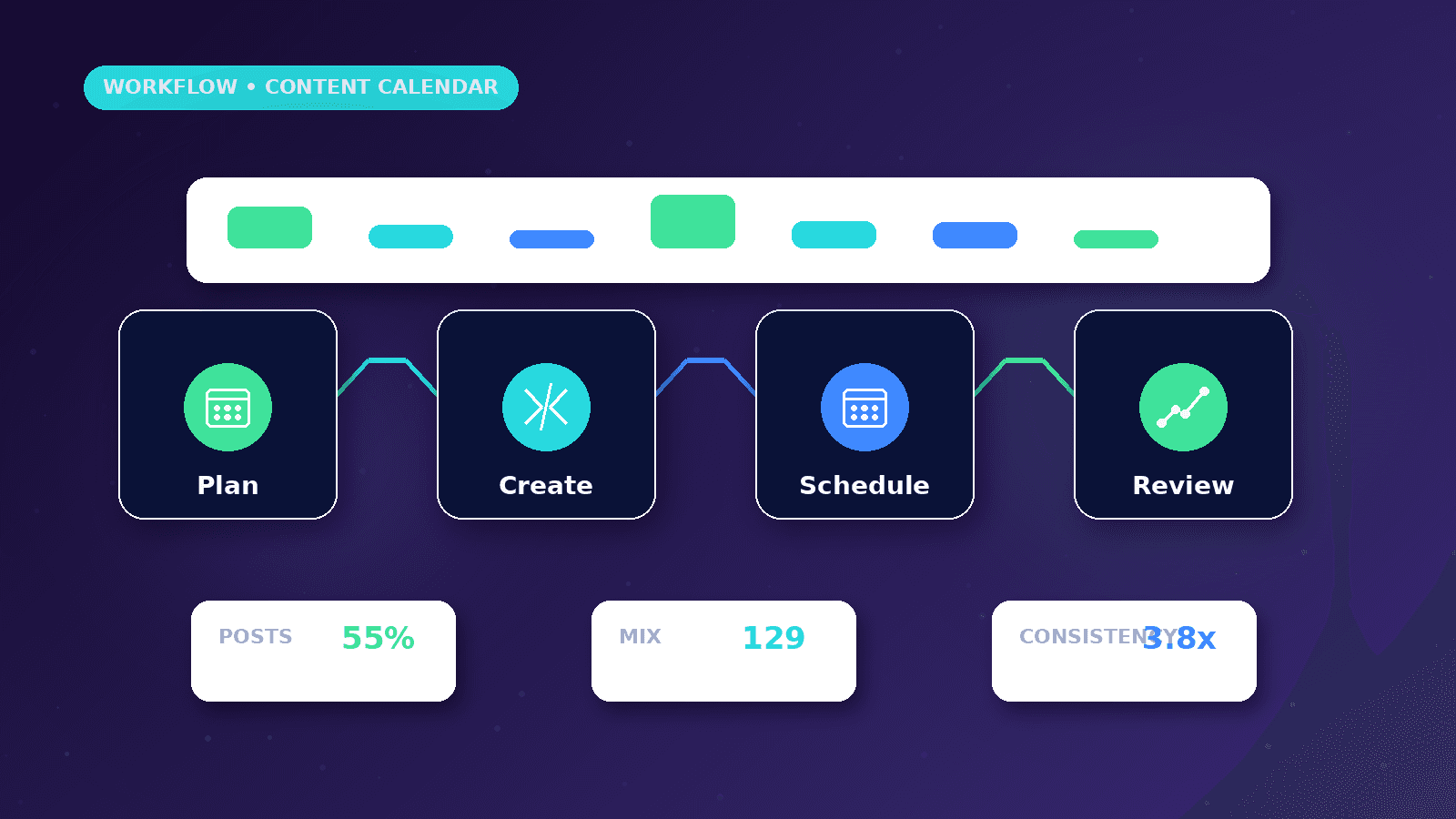 How to Build a Monthly Social Media Content Calendar workflow showing Plan to Create to Schedule to Review