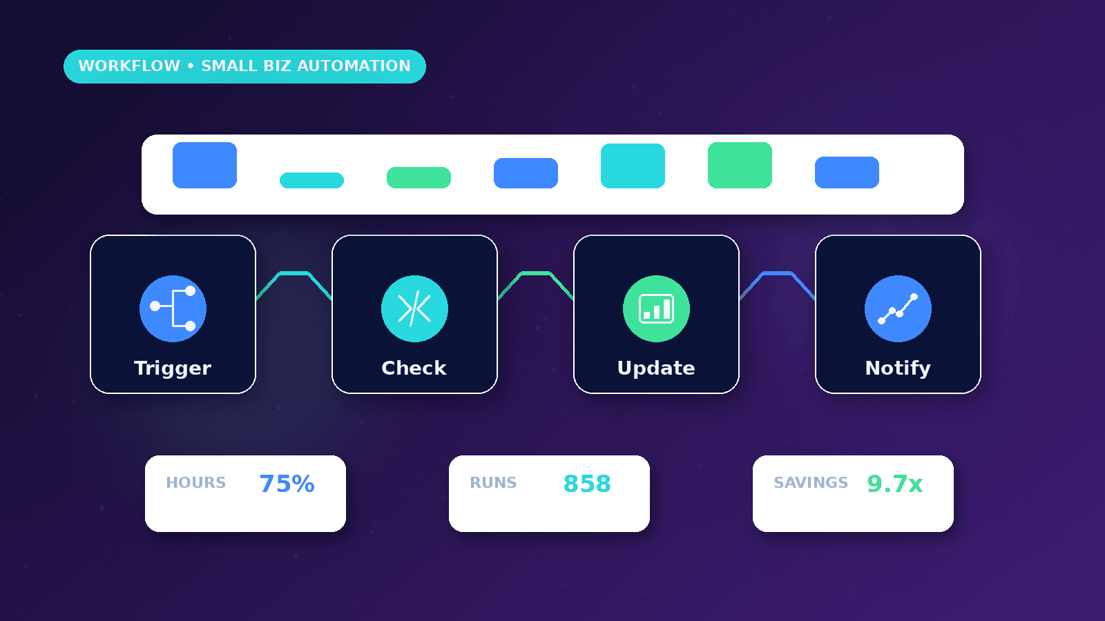n8n Automation for Small Businesses workflow showing Trigger to Check to Update to Notify