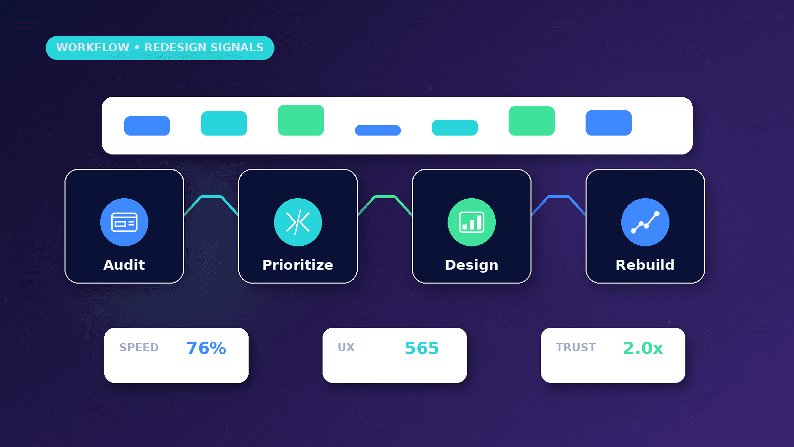 Signs That a Website Needs a Redesign workflow showing Audit to Prioritize to Design to Rebuild