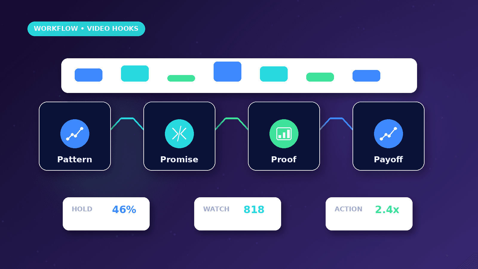 How to Write Better Short-Form Video Hooks workflow showing Pattern to Promise to Proof to Payoff