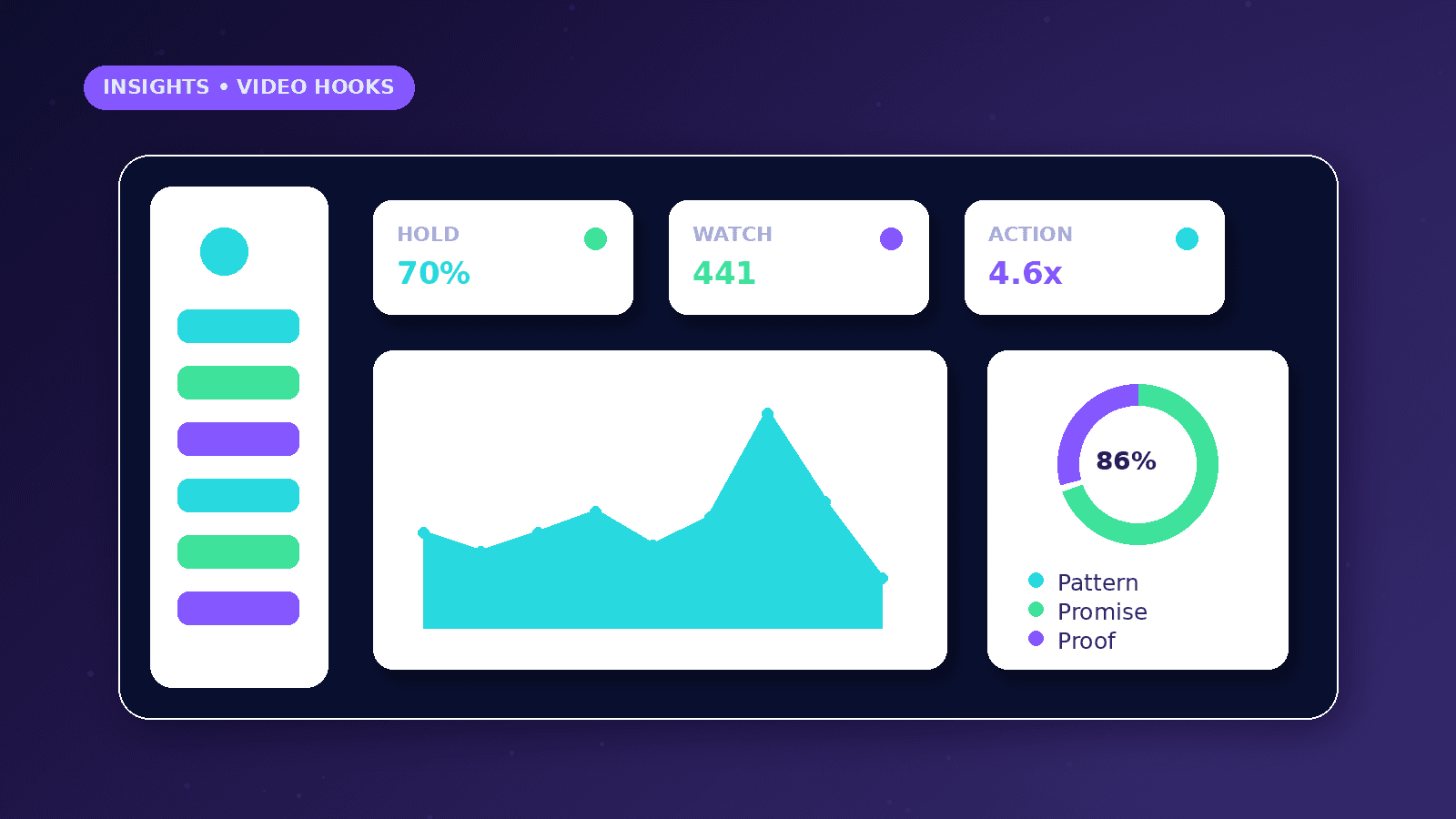 How to Write Better Short-Form Video Hooks dashboard concept with Hold, Watch, Action metrics